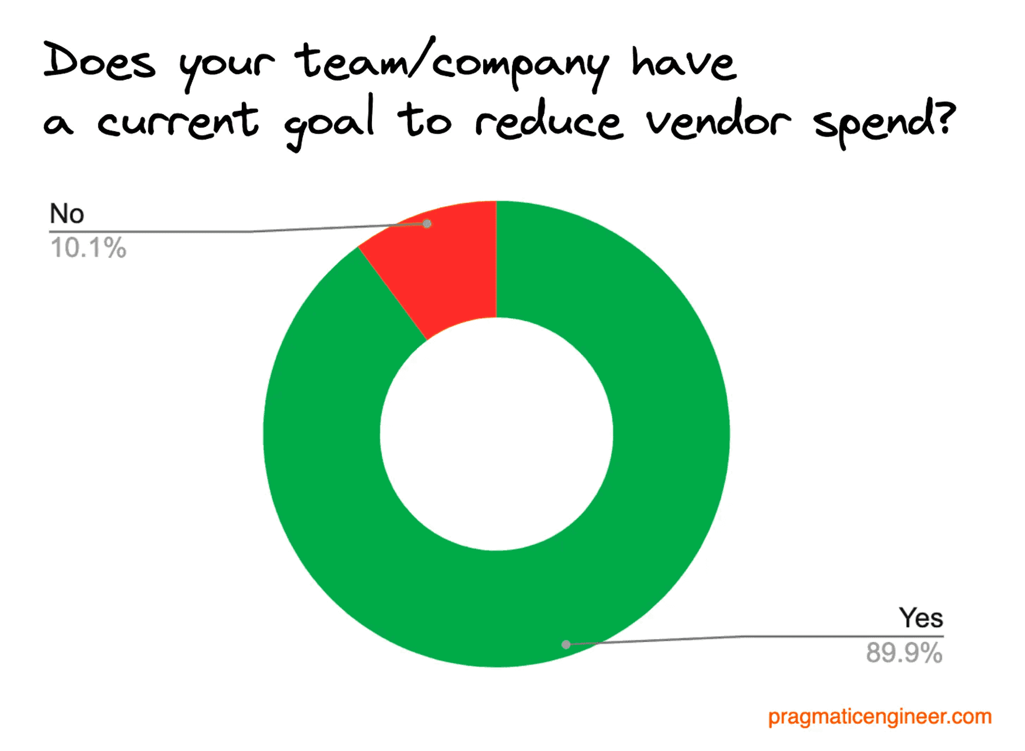!["diagram to illustrate a poll showing that nearly 90% of companies now consider it a goal to reduce vendor spend from <a href="https://pragmaticengineer.com">pragmaticengineer.com</a>"]