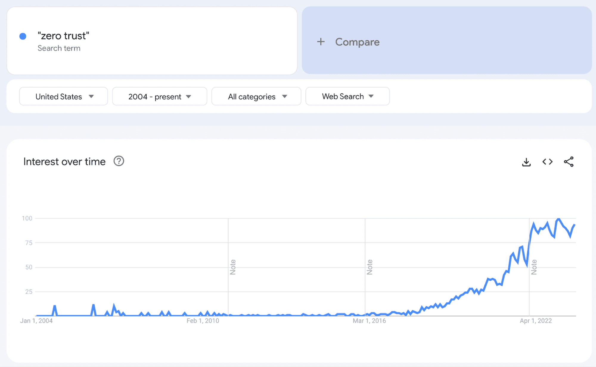 graph of Google Trends